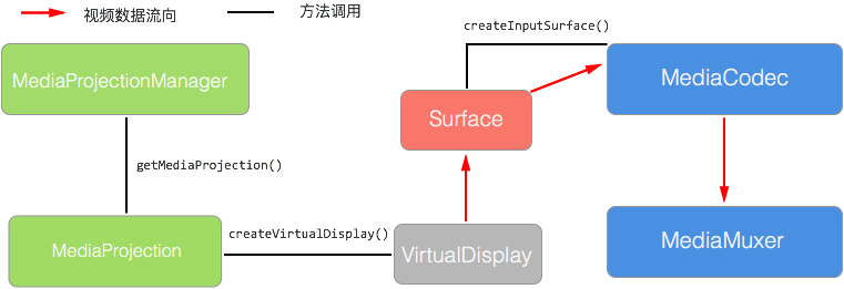 MediaProjection原理